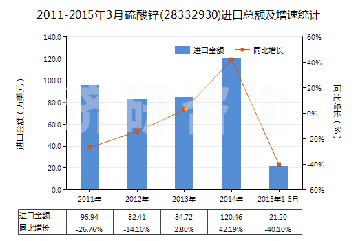 2011-2015年3月硫酸鋅(28332930)進口總額及增速統(tǒng)計